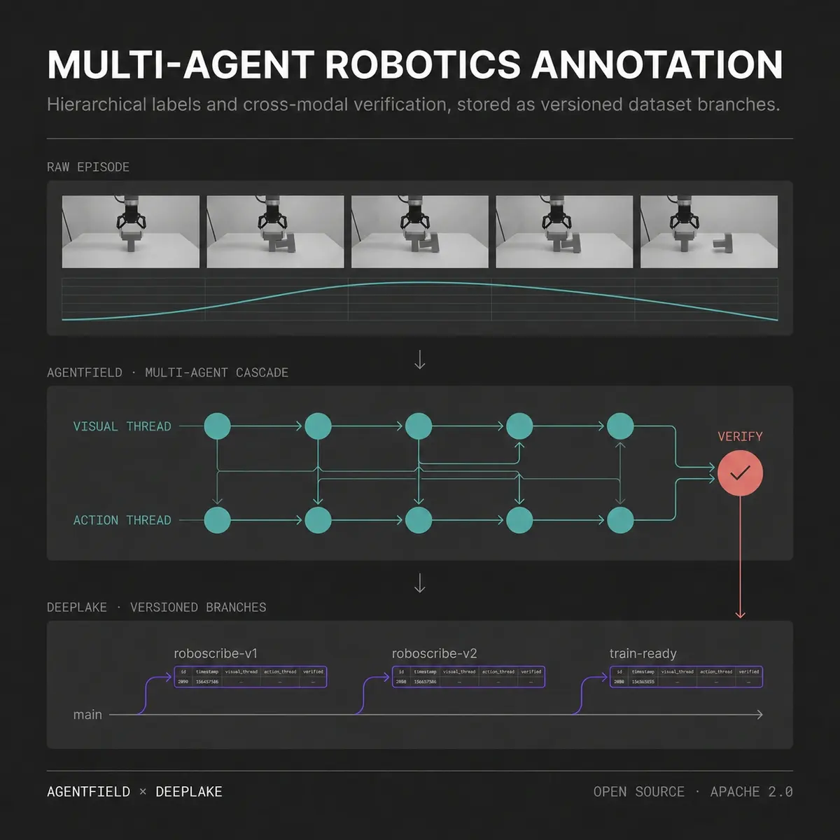 A Deployable Annotation Service for Robotics Datasets